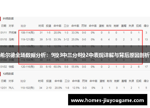 希尔德全场数据分析：9投3中三分8投2中表现详解与背后原因剖析